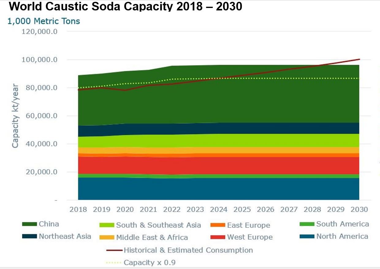A bar & line graph showing global caustic soda capacity by region versus consumption rates from 2018-2030.