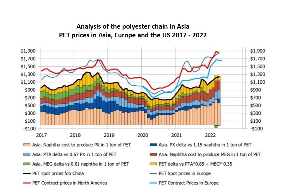 Sustainability Boost from Promising Profit: Concept to Reality Bio-PET