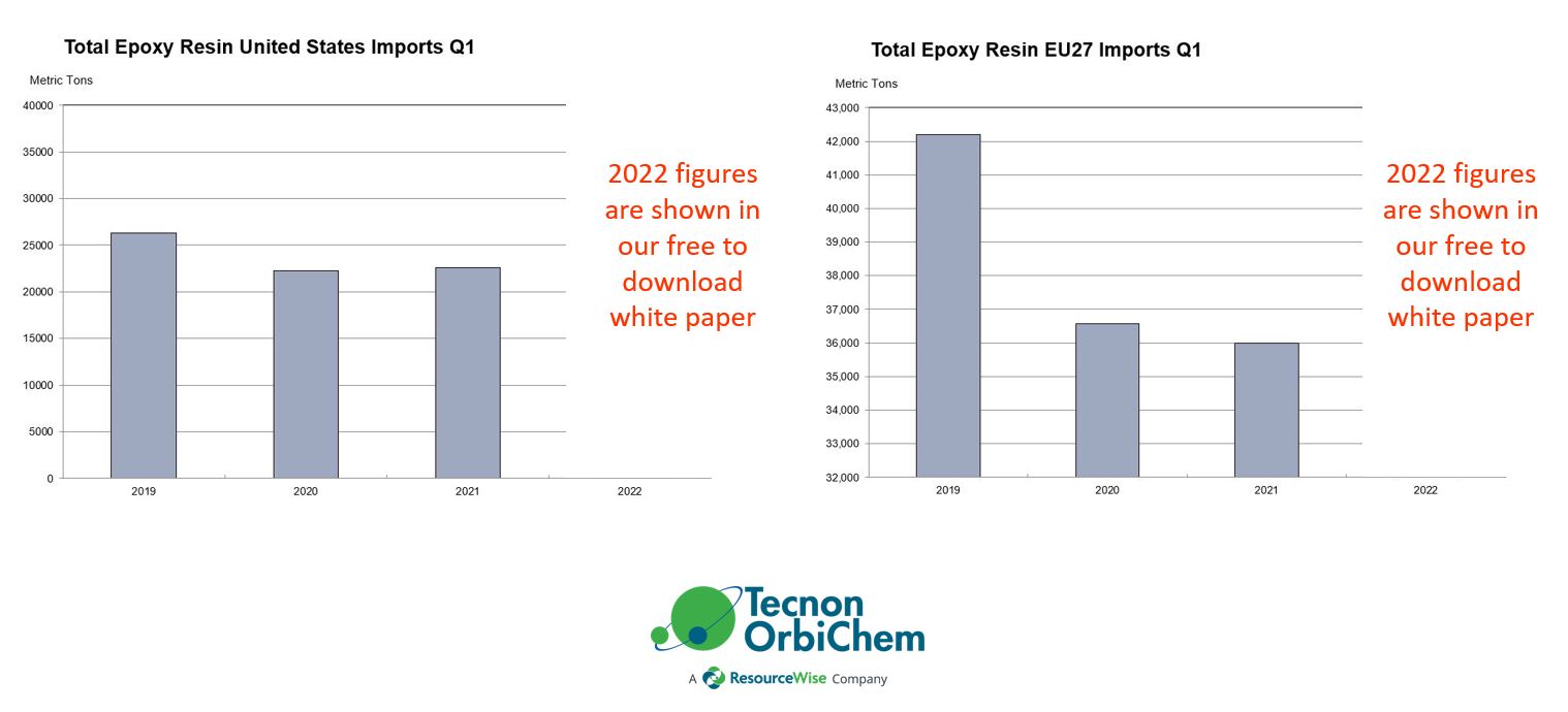 Image shows two bar charts of epoxy resin imports to the US and Europe from 2019 to 2021