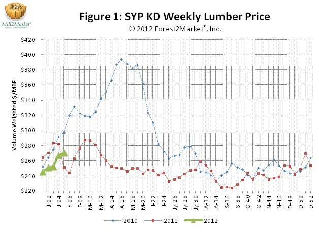 SYP Tracker—January 2012 Mill2Market Results