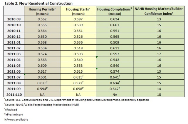 New Residental Construction 9.2010-9.2011