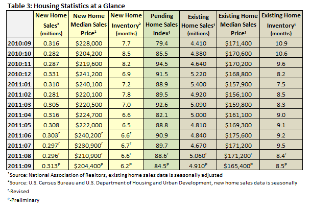 Housing Statistics at a Glance Sept 2011