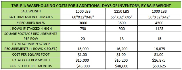Is Holding Inventory a Viable Method for Hedging Recovered Fiber Costs?