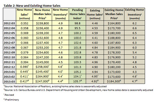 Housing Market Update – March 2013 – Table 2