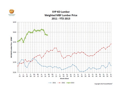 Southern Pine Market Takes a Breather