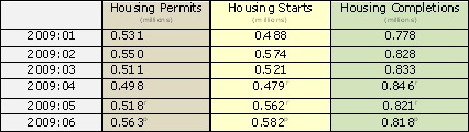 new residential construction - january through june 2009