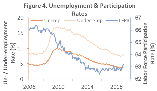Labor Market Metrics: 2019 off to a Strong Start