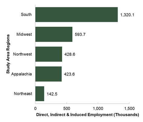 New Report Details the Economic Impact of US Forest Products Industry