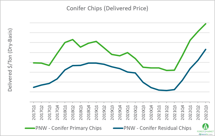 UPDATE: Wood Chip Prices Continue to Soar in the Pacific Northwest