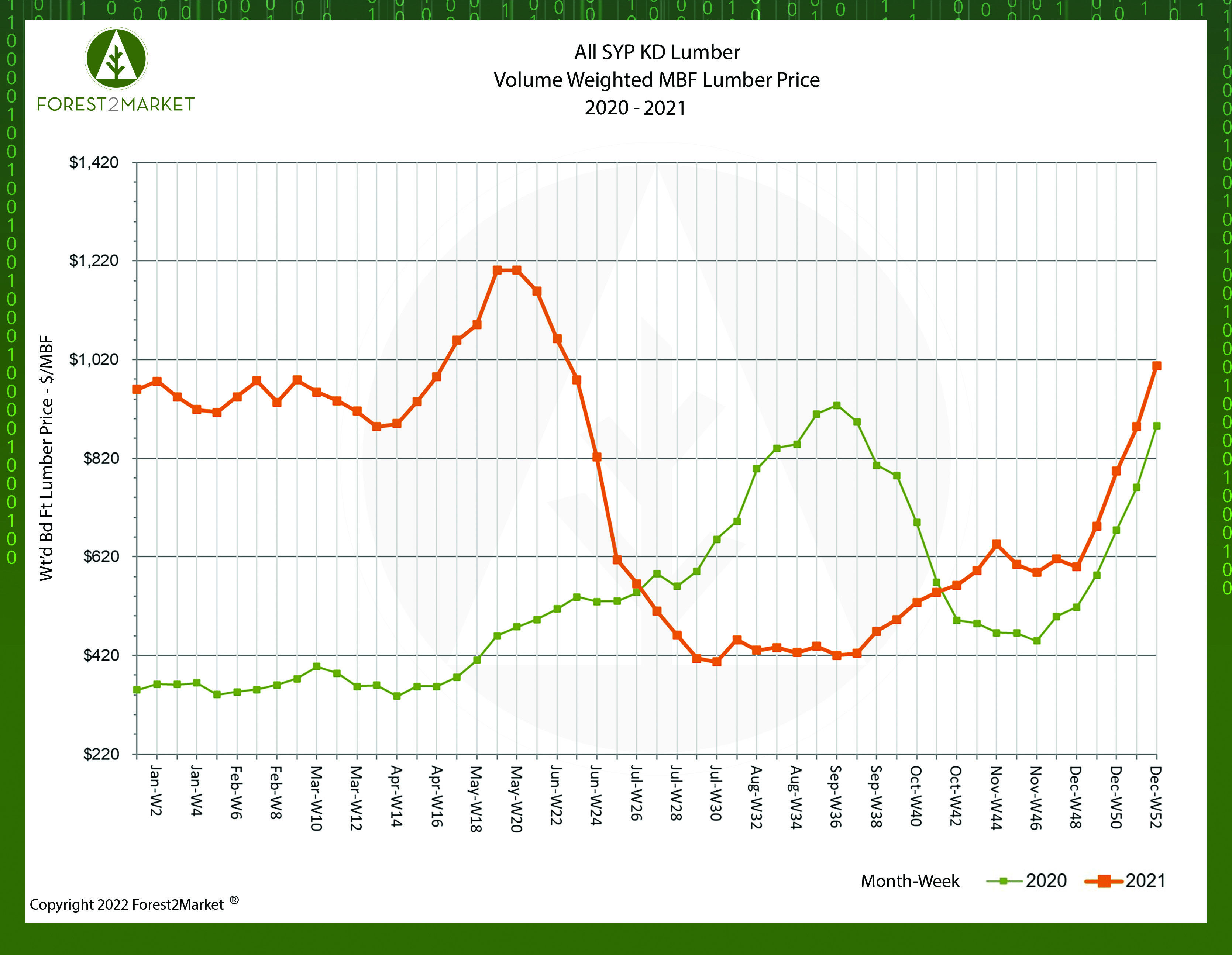 Lumber Market 2021 Year in Review: What’s Next?