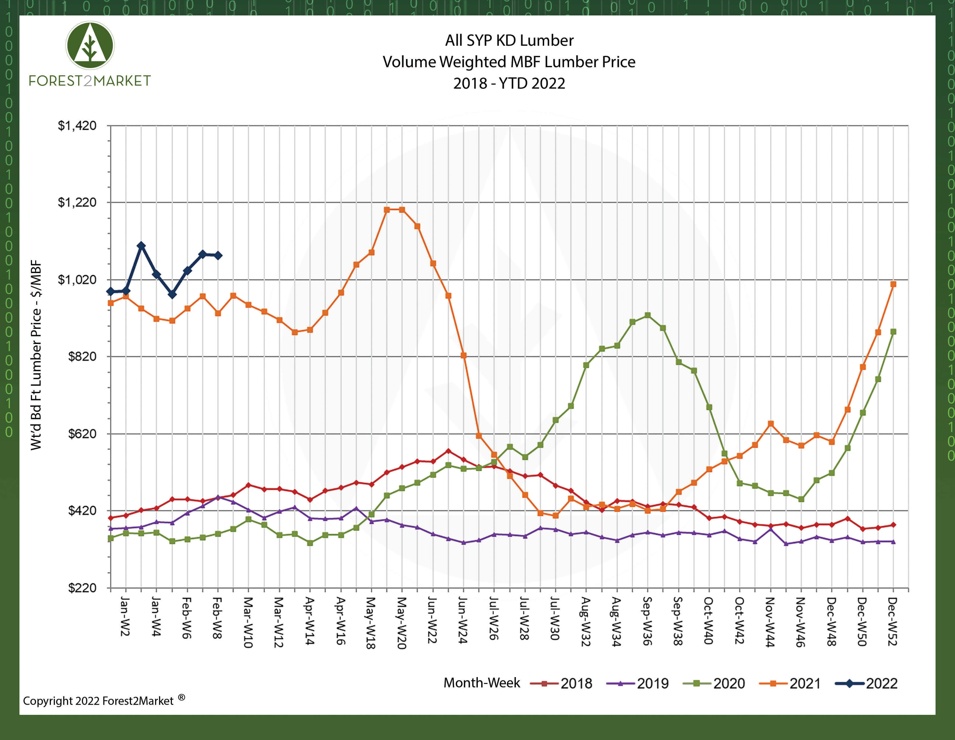 Are Southern Log Prices Finally Catching up to High Lumber Prices?