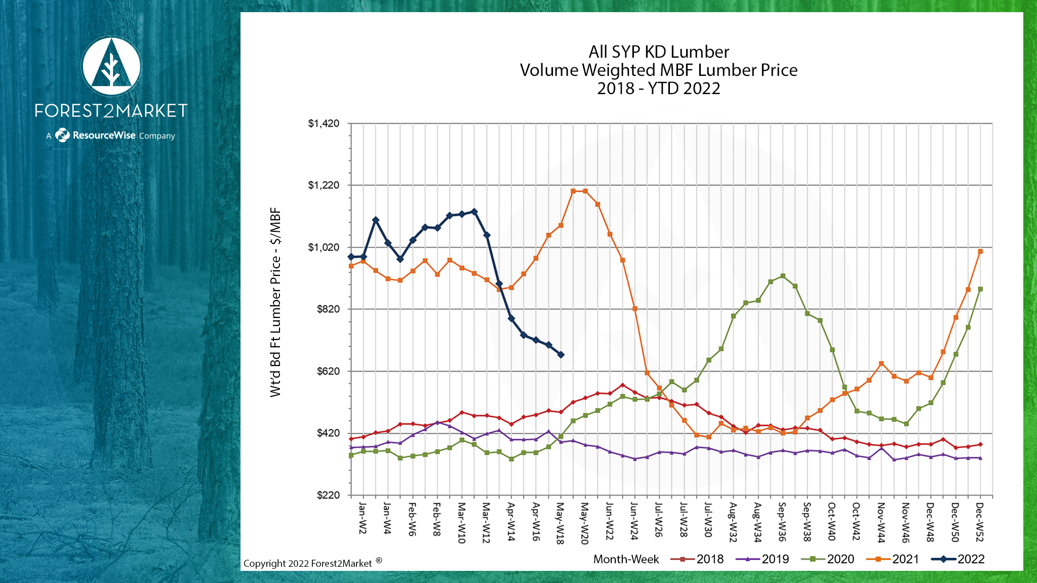 Softwood Lumber Prices Tumble 40%; Is Another Rally on the Horizon?