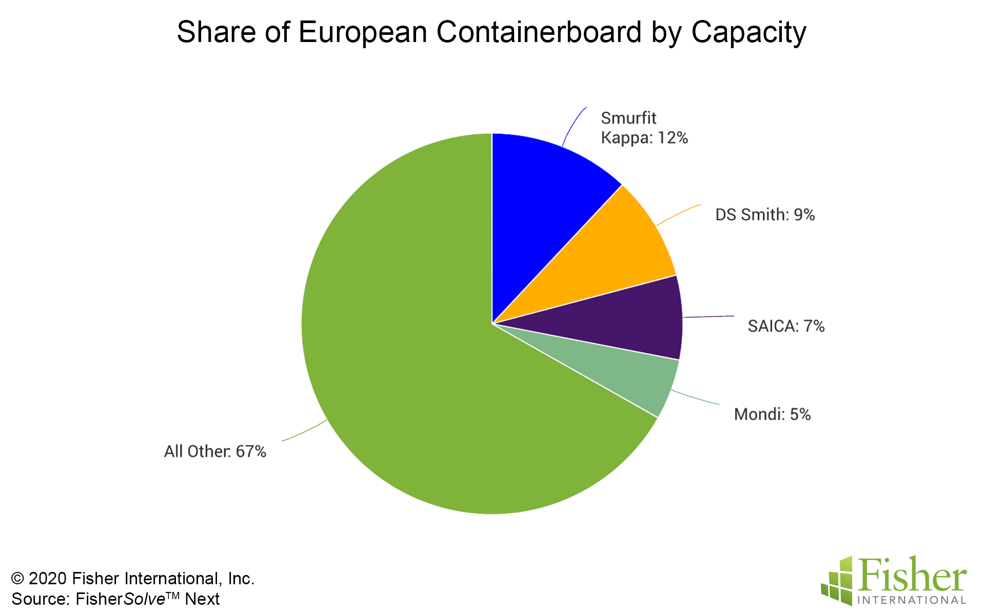 Major European Player Enters North American Corrugated Market