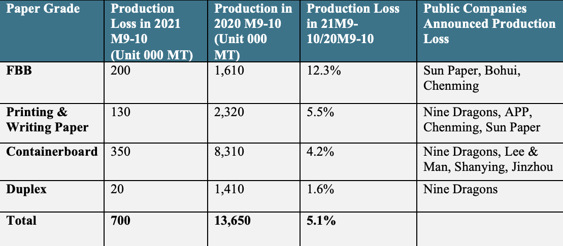 How Will China’s Energy Crisis Impact its P&P Industry?