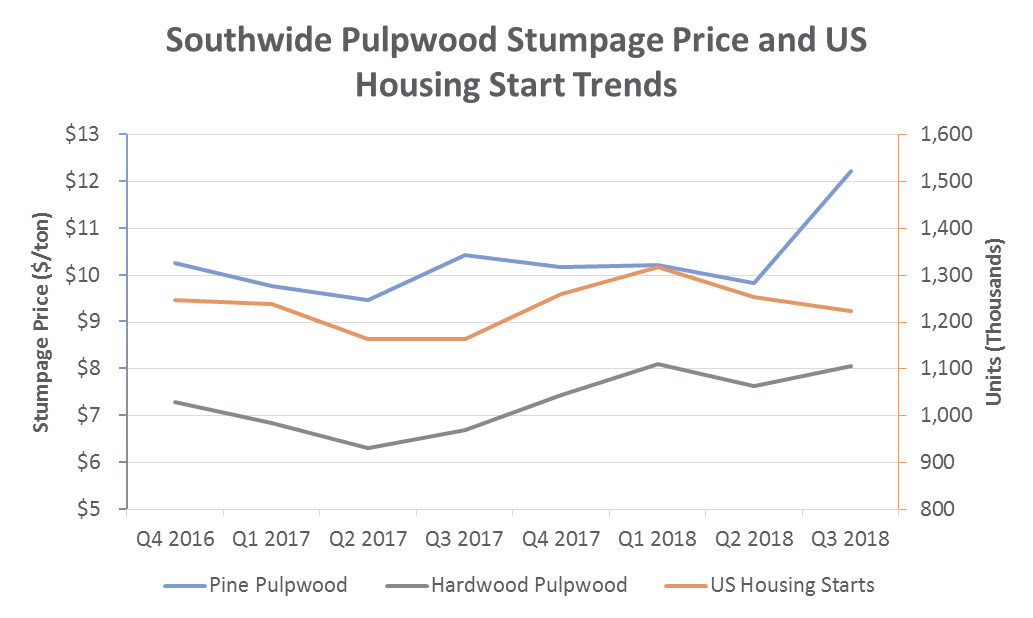 US South Timber Prices: 3Q2018 Performance & Outlook