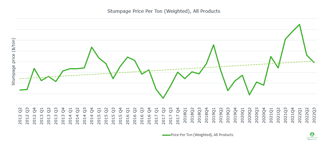 Southern Timber Prices Continue to Trend Lower in 3Q2022