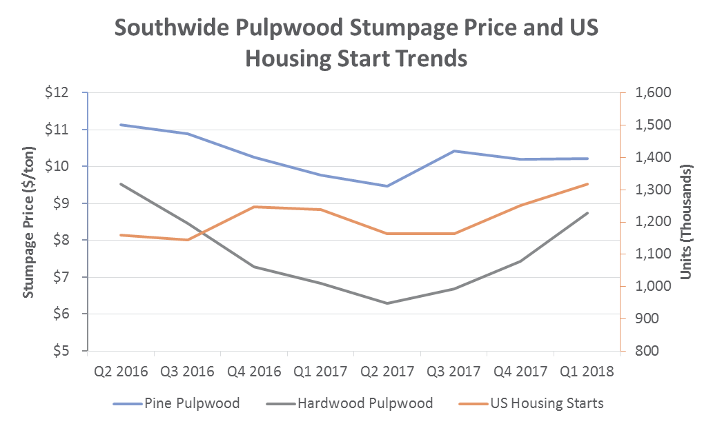 US South Timber Prices: 1Q2018 Performance & Outlook