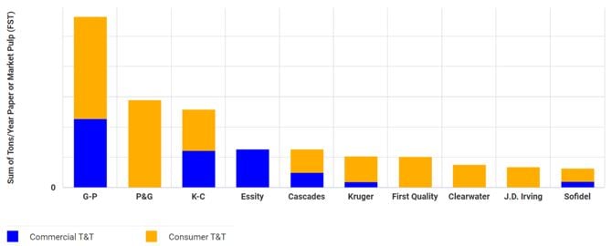 Overview of Current Tissue Markets and the Forces that Will Shape the Next 5 Years