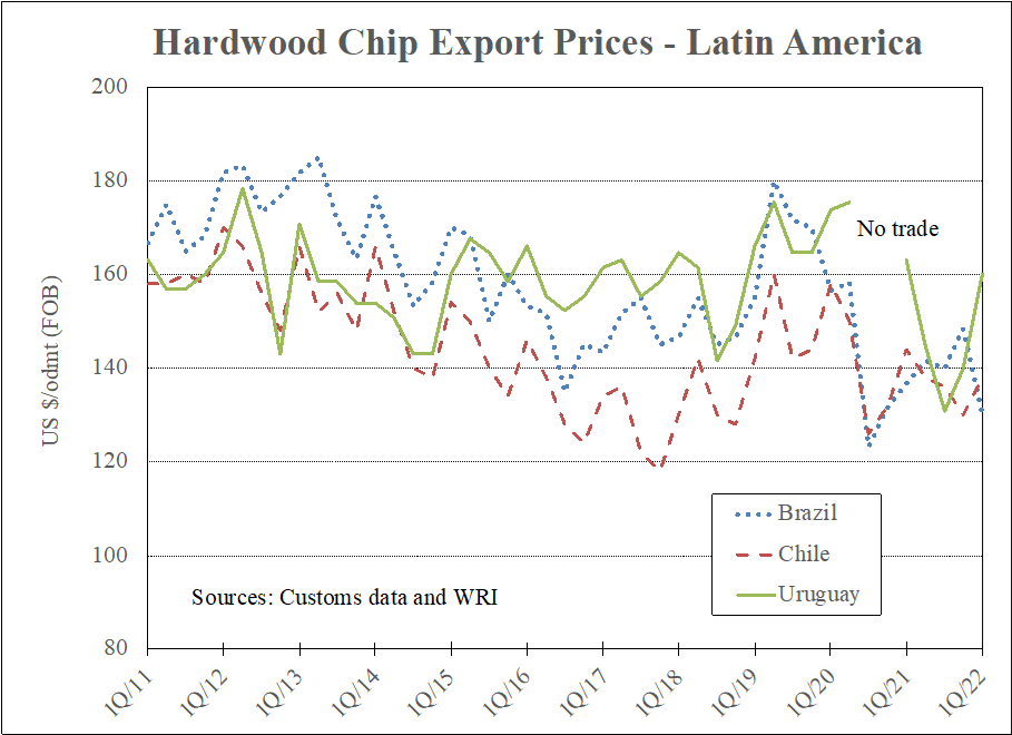 Wood Chip Exports From Brazil and Uruguay Hit Record Levels
