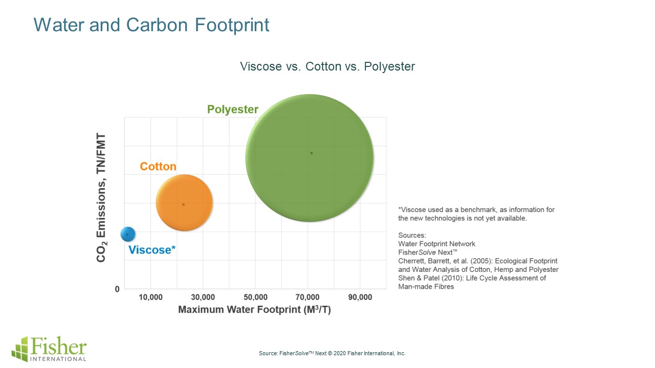 Wood Pulp is a Sustainable Cotton Replacement, but Is It Profitable?