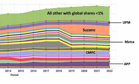 Global Pulp Production: How to Access Its Current and Future Status