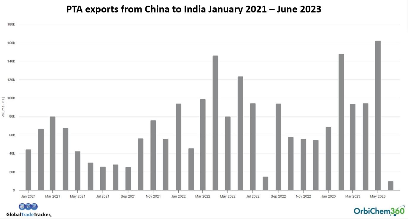 Graph showing PTA exports from China to India.