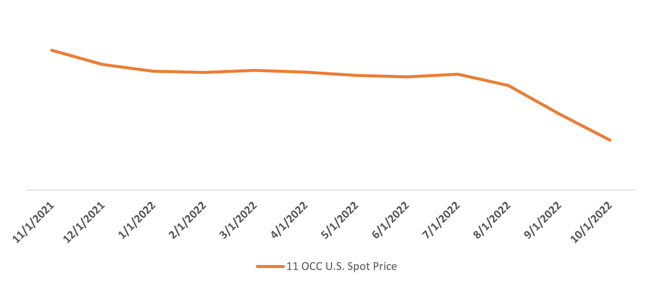 Analyzing the US OCC Supply Curve