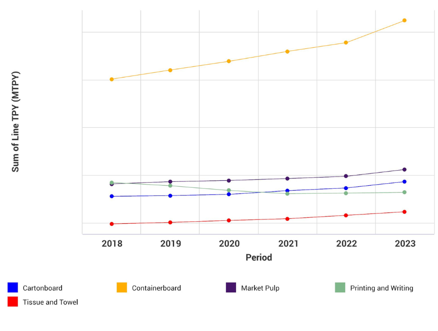 Pulp and Paper Industry 2022 Year in Review