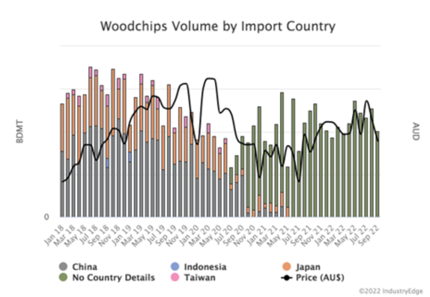 Australia's Annual Woodchip Exports up 11.6% Year-Ended September 2022