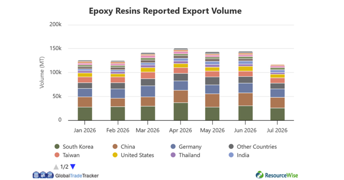 Global Epoxy Producers Face the Choice: Defend Price or Volume?