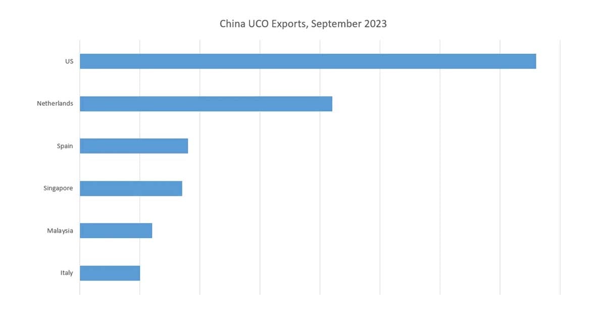 The US Now Has the Largest Share of Chinese Used Cooking Oil Exports