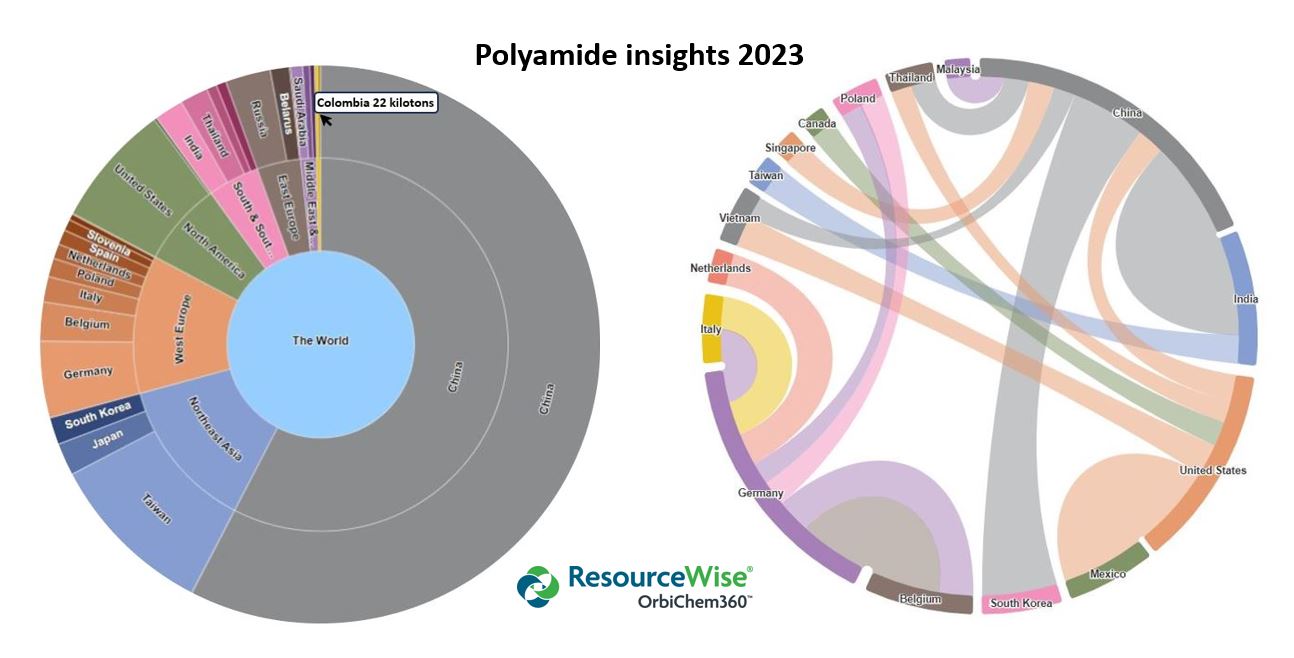 Polyamide Plastics: Opportunity and Trade Options in 2024