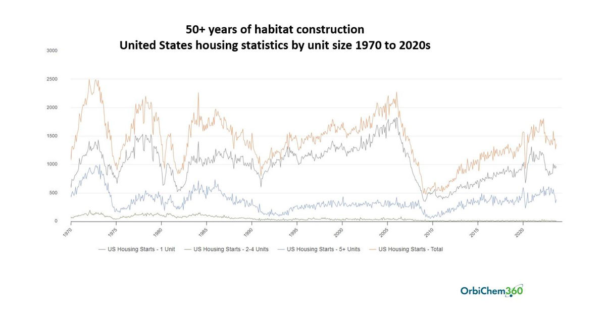 Graph featuring 50+ years of habitat construction, US housing statistics by unit size. 