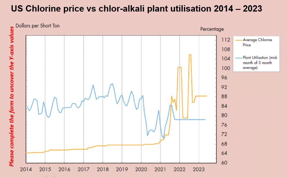 A graph line showing United States chlorine price versus chlor-alkali plant utilization from 2014 to 2023. 