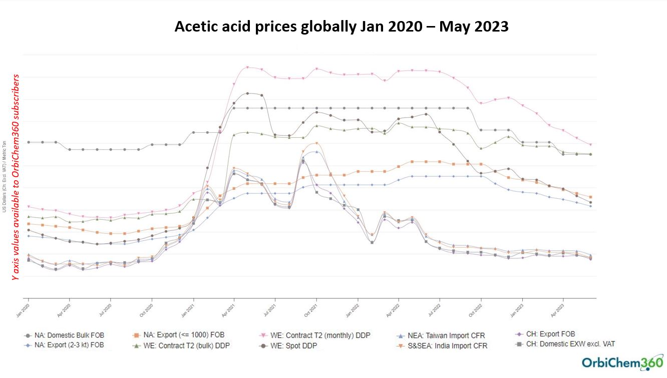 Biobased Acetic Acid: Making a Key Chemicals Feedstock Sustainable