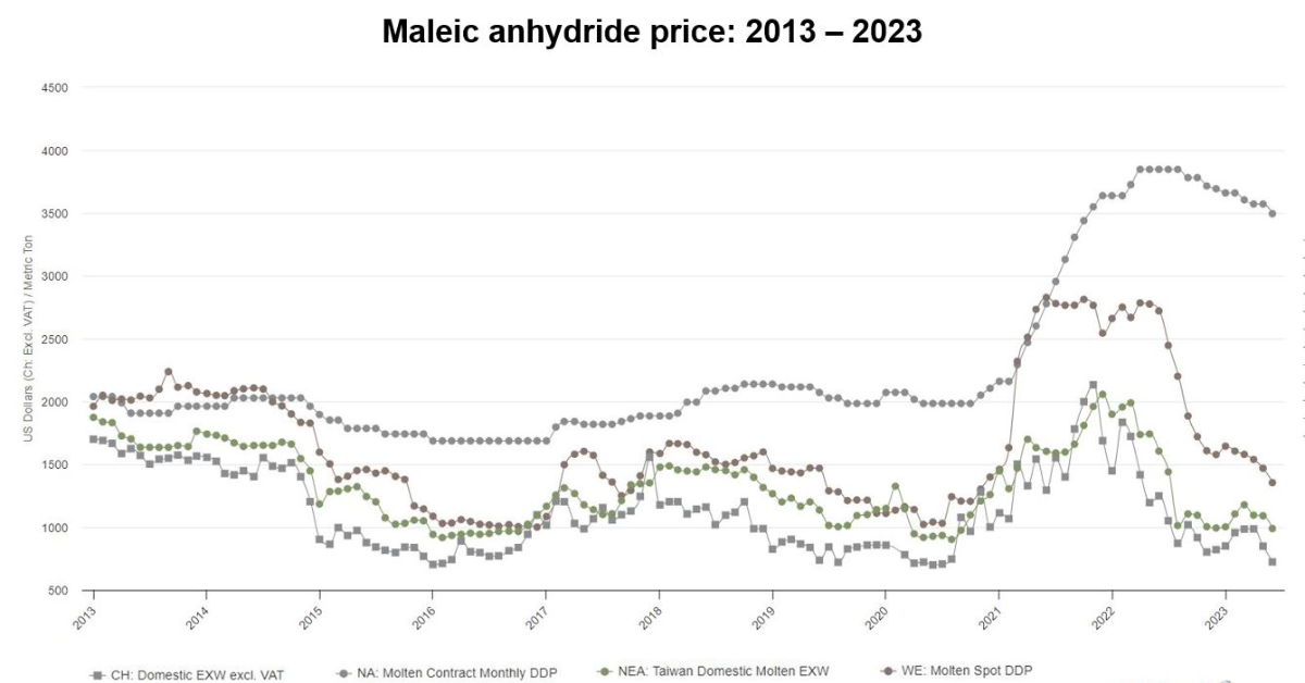 A graph line showing some of the spot and contract prices for maleic anhydride globally between 2013 and 2023.