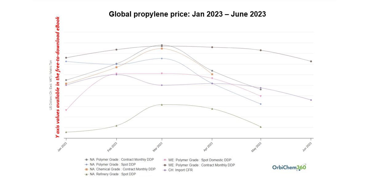 Graph indicating global propylene price trends from January - June 2023.
