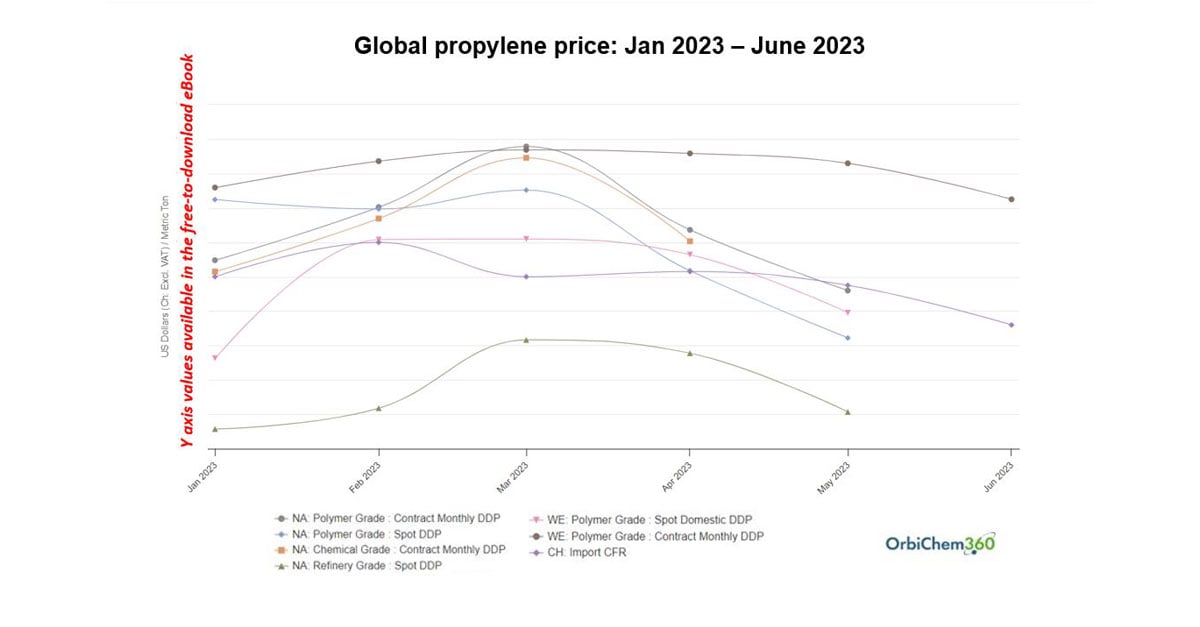 Plasticizers and Their Raw Materials: eBook of Mid-year Analysis
