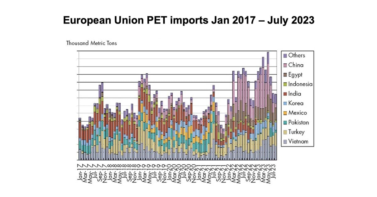 Graph indicating EU PET imports from July 2017 - July 2023.