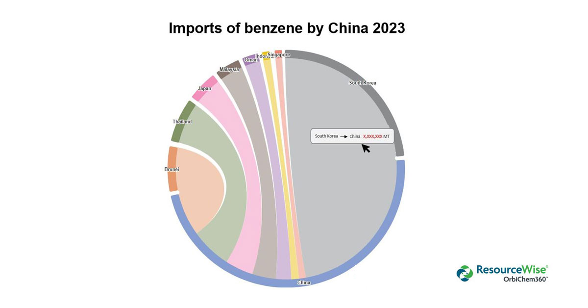 Chart indicating trade flows from major importing countries providing China's phenol supply.
