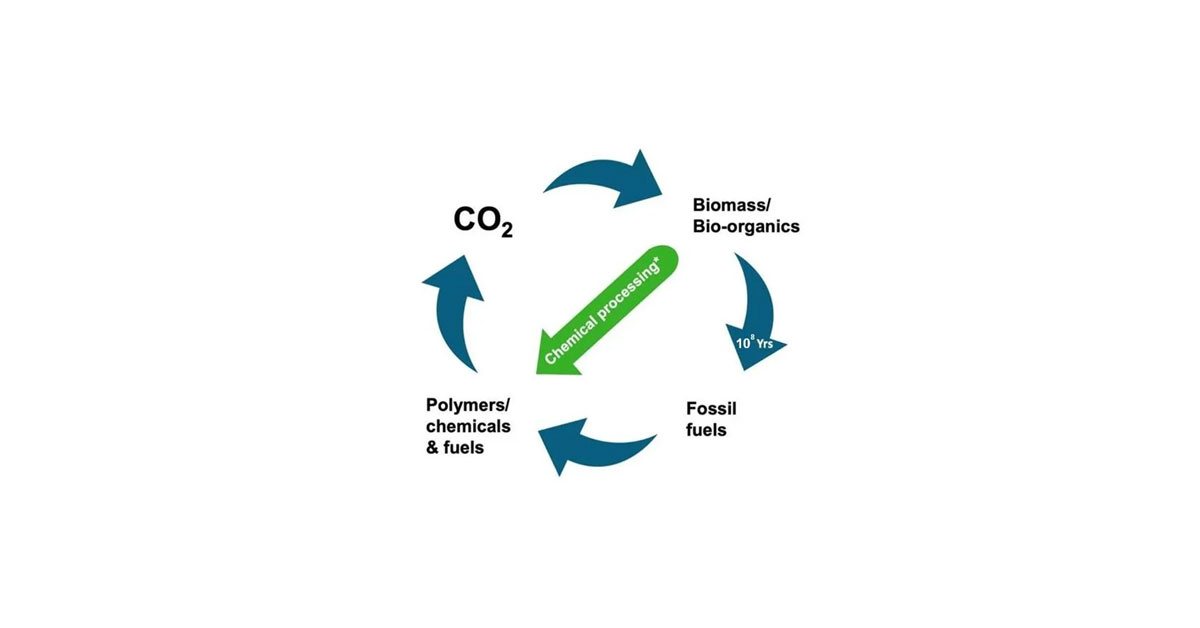 Infographic showing how sustainable chemicals can be manufactured. 