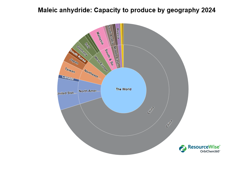 Infographic showing global capacity to produce maleic anhydride.