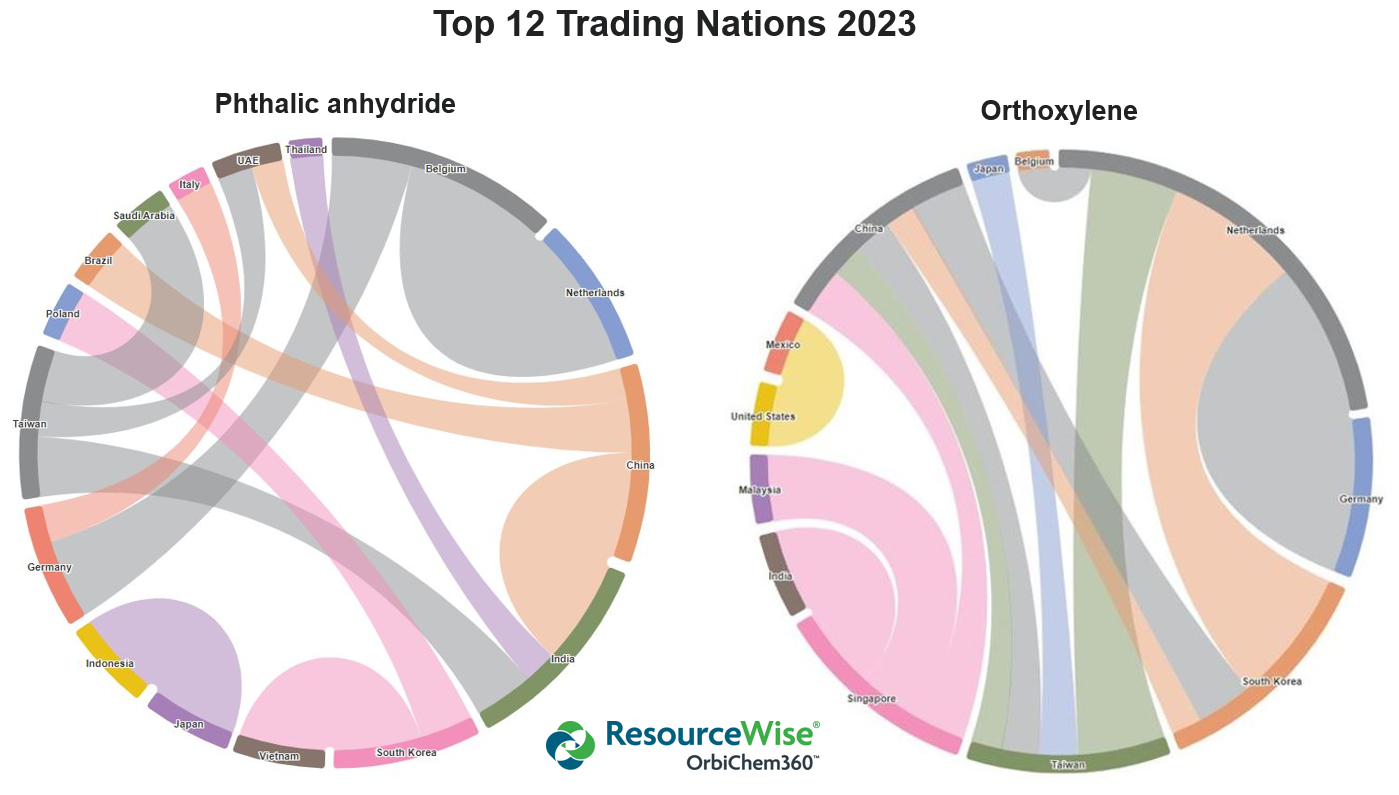 Trade flow graphics for two key feedstocks orthoxylene and phthalic anhydride in 2023. 