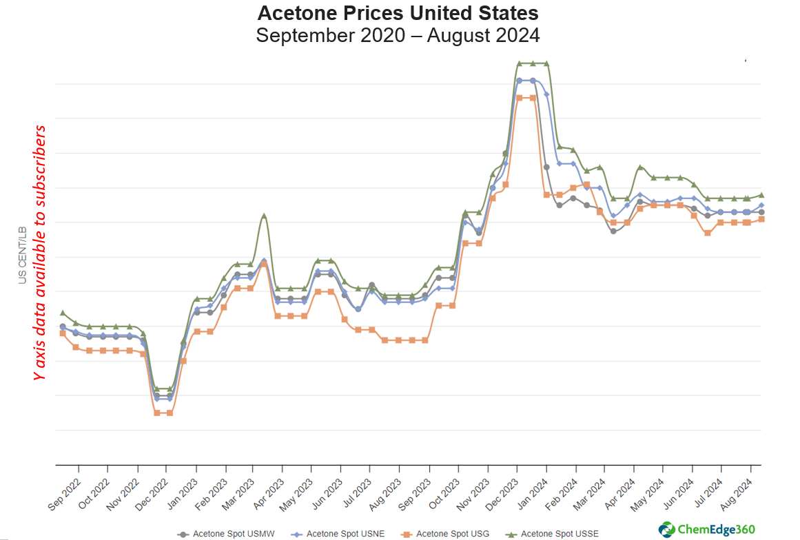 Acetone Anti-dumping: Volatility in Protectionist Markets (Part 1)