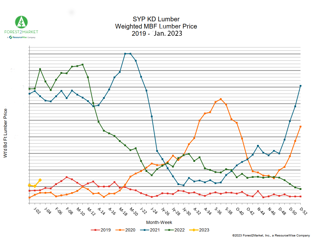 SYP 2023 Lumber Prices Remain Low with Uncertainty on Interest Looming