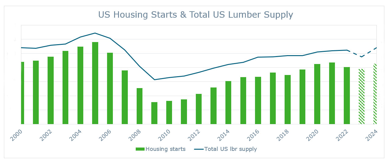 Oregon Forestry Outlook: Sharp Declines Impact PNW Lumber Market