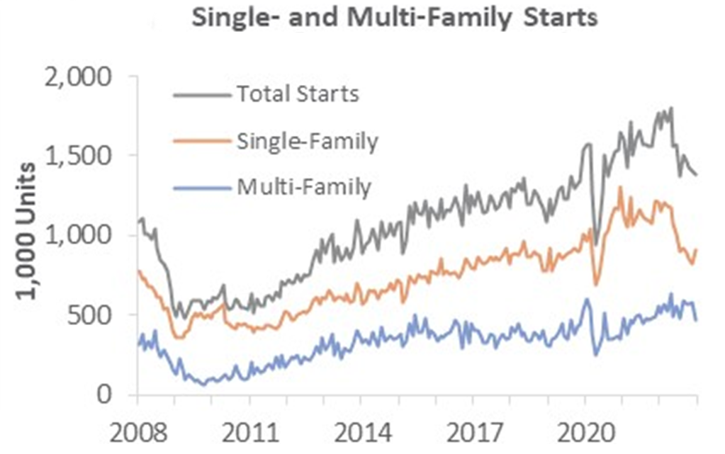 Line graph showing single and multi family starts, 2008 to the start of 2023.