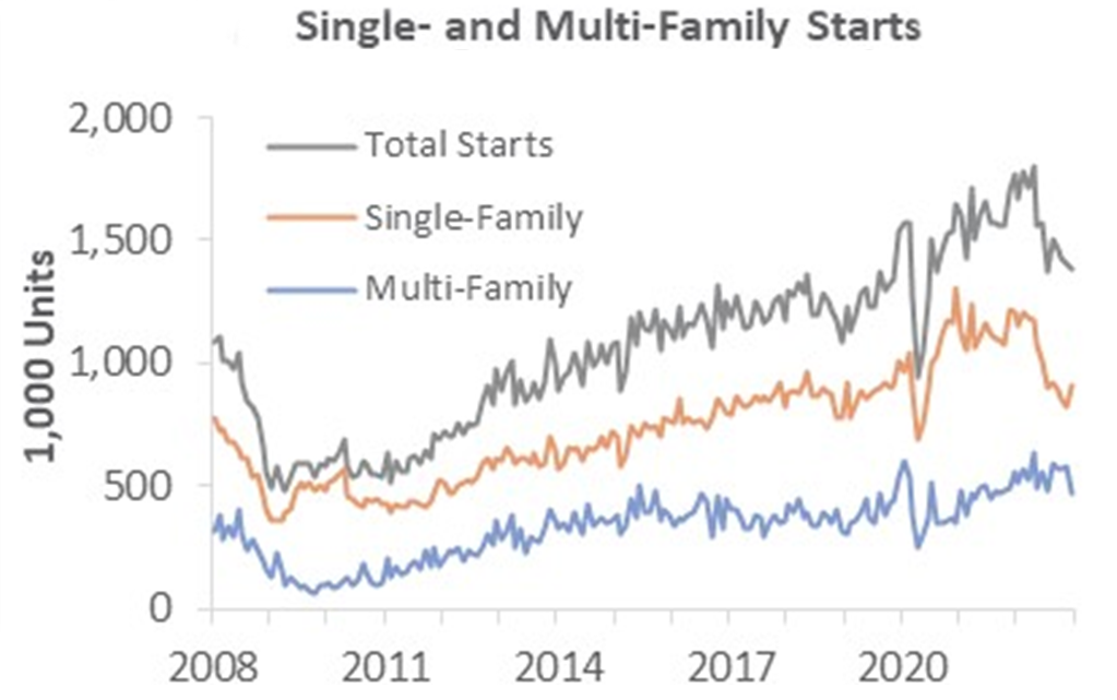 Could the Downward Swing in Housing Finally Shift Gears?