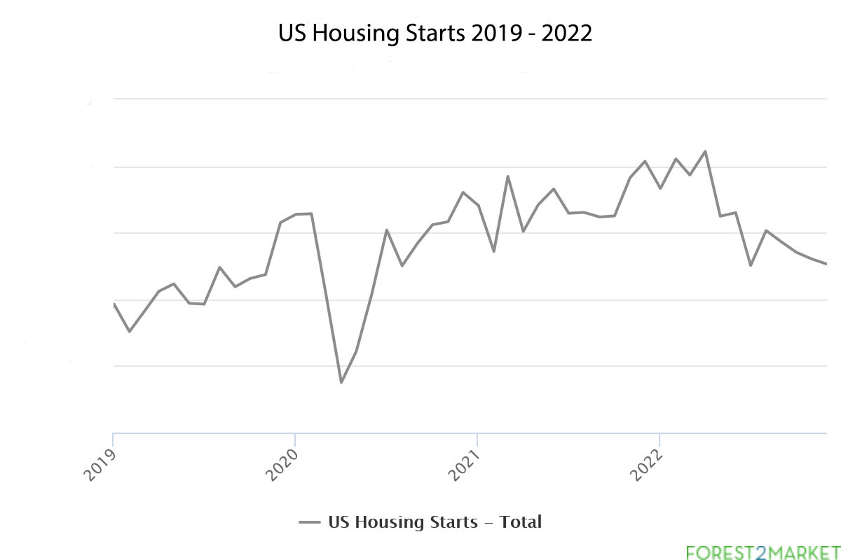 Line graph of total US housing starts from 2019 to December 2022.