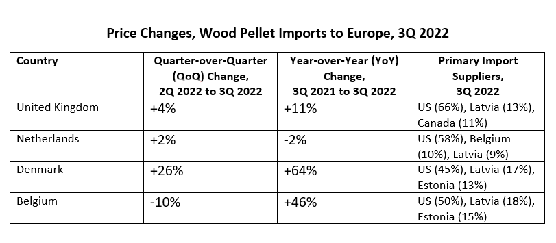 US Wood Pellets Gain Market Share in Europe as Russian Presence Drops